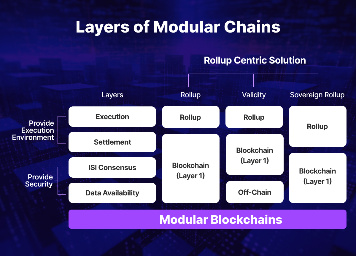 modular blockchain architecture