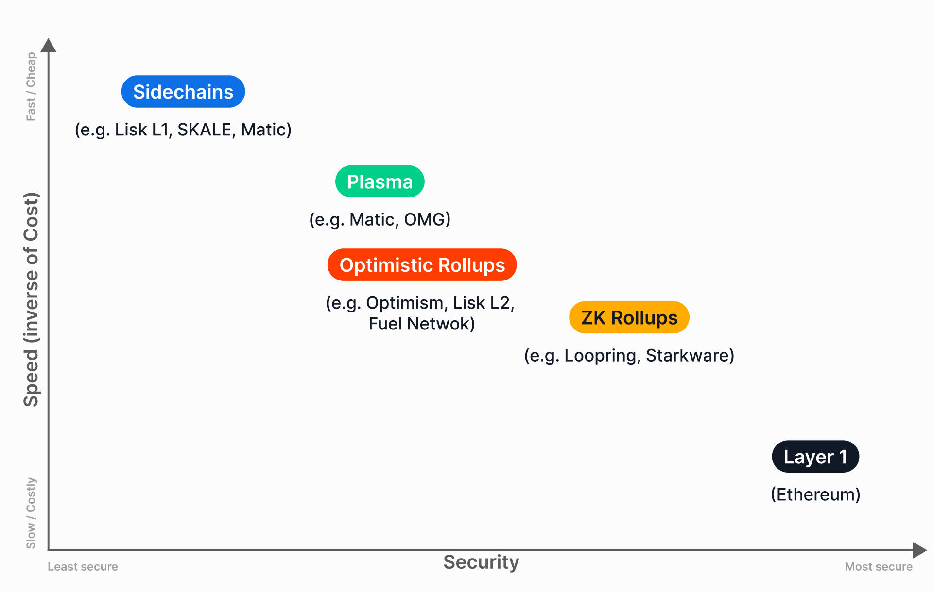 Web3 scaling solutions