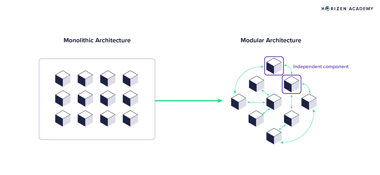 modular blockchain architecture