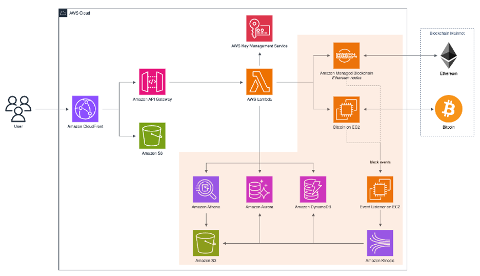 Blockchain Development Hardware