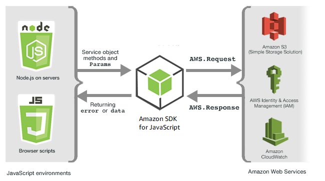 Developer Node Hosting Service