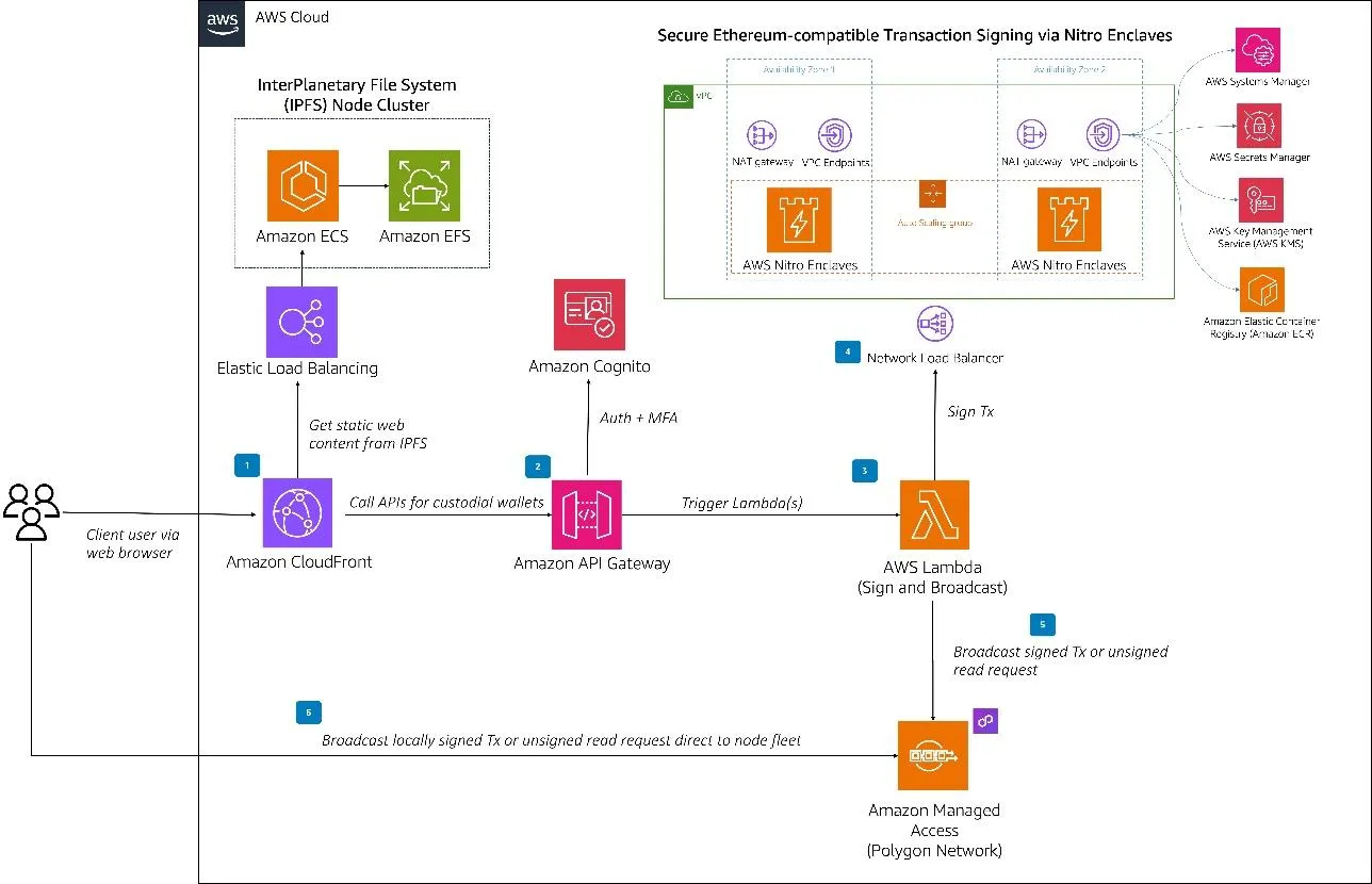 Blockchain Infrastructure Management