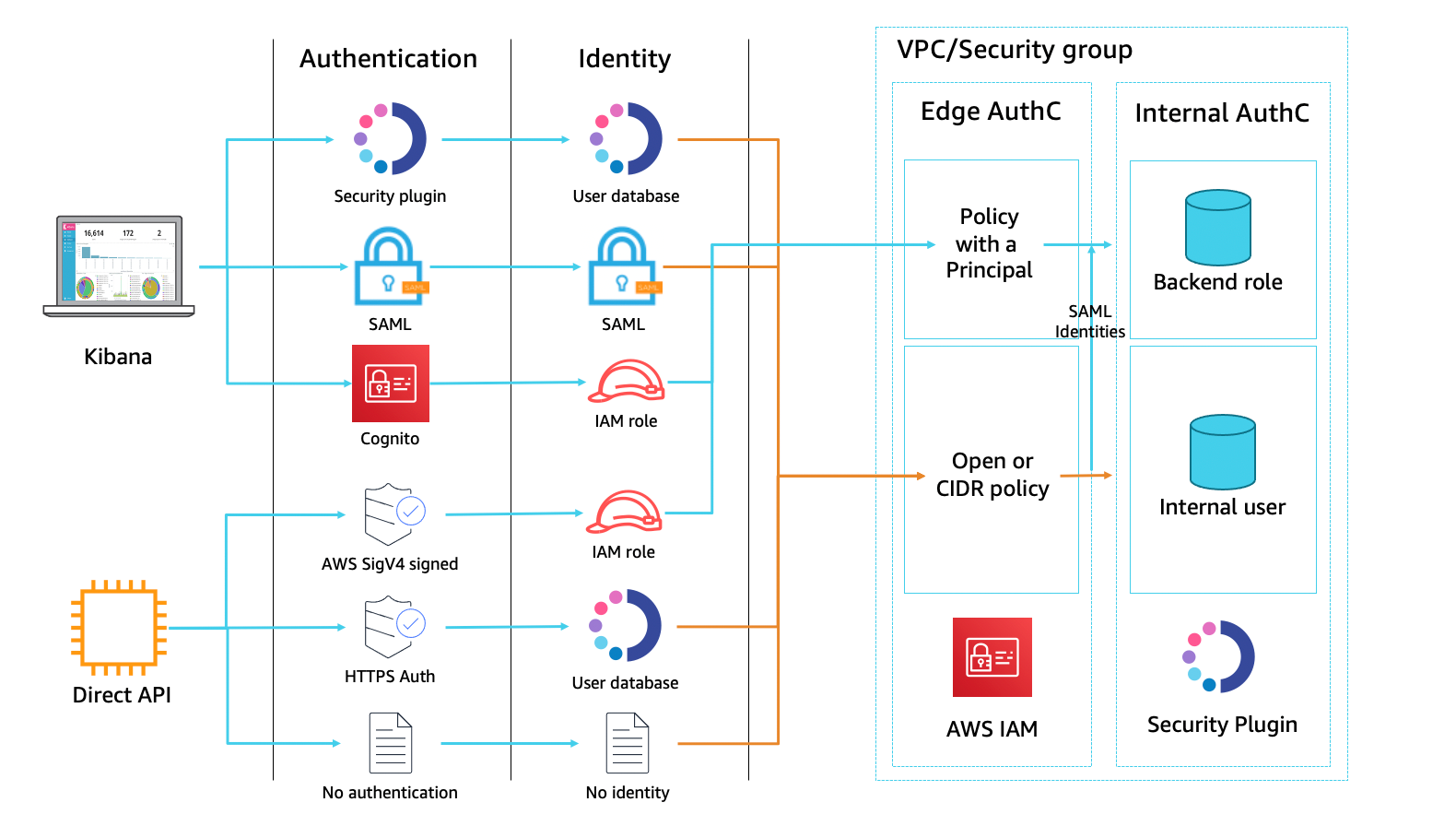 SKALE Elastic Network Access