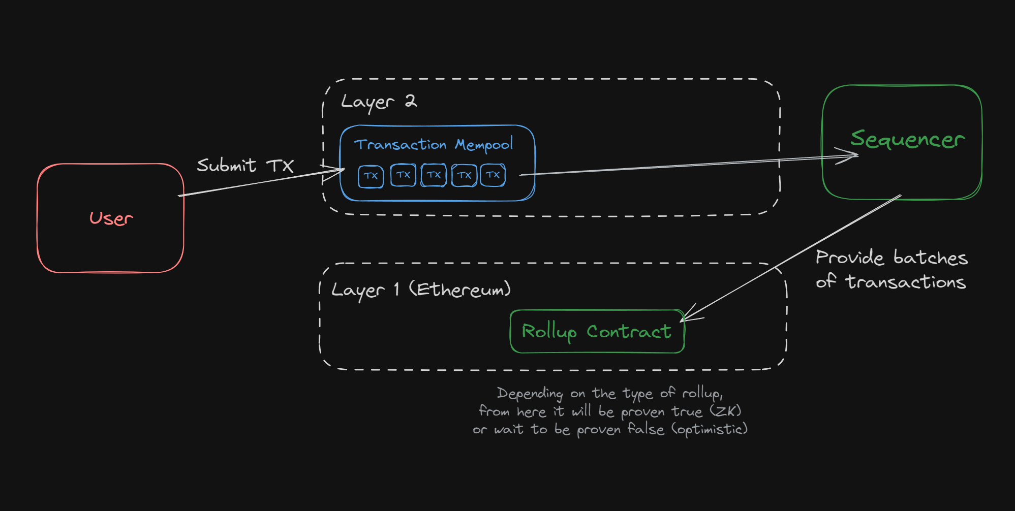 shared sequencer transaction batching efficiency