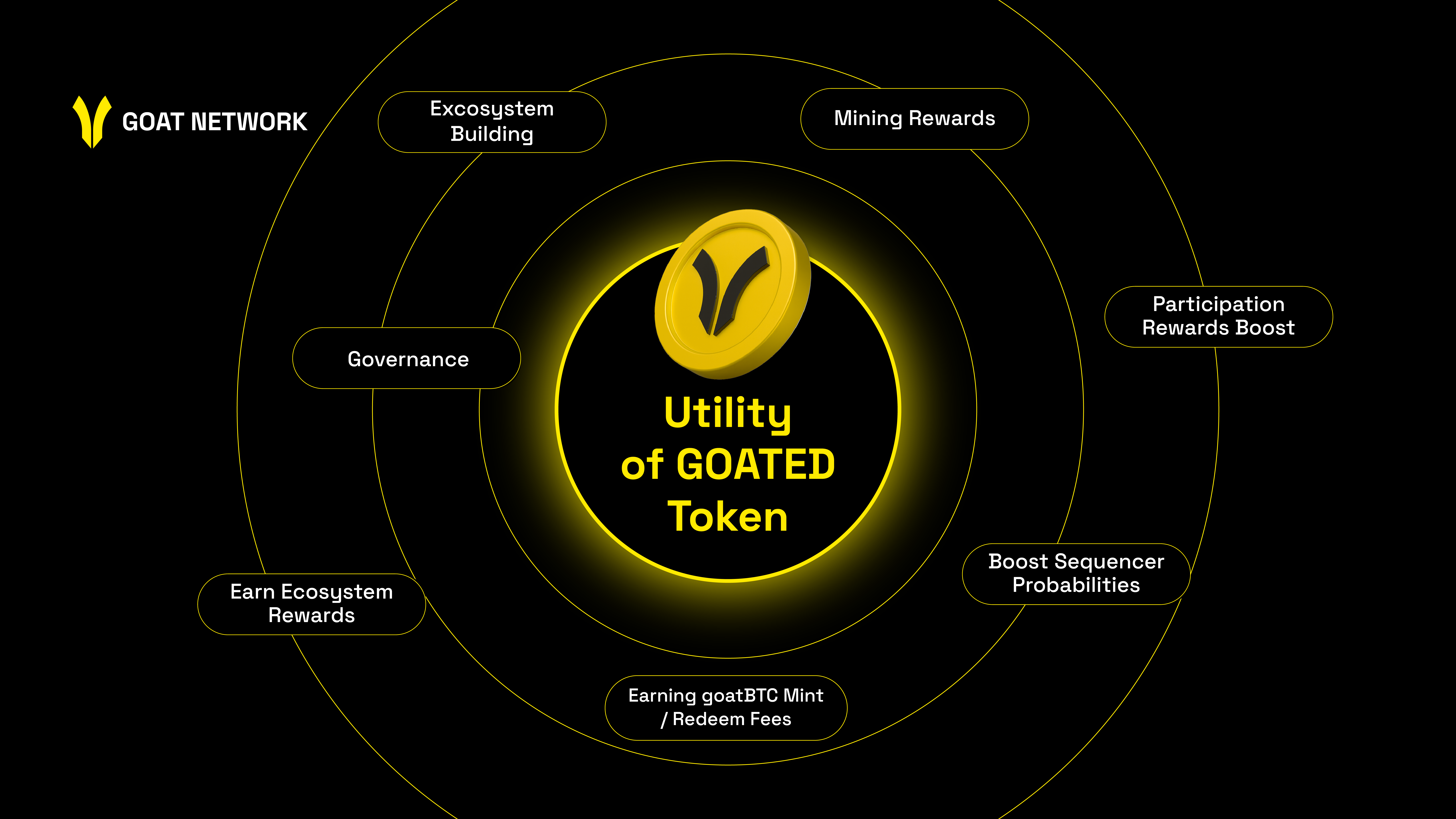 GOAT Network decentralized sequencers diagram