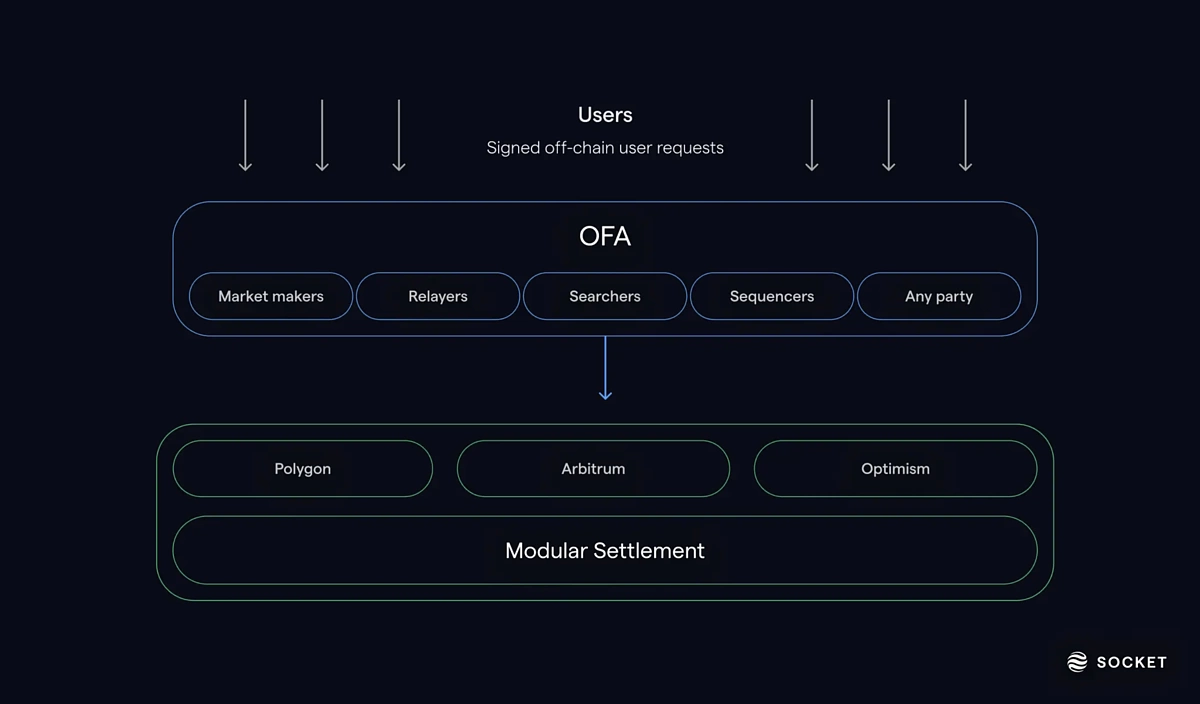 Self Chain blockchain abstraction platform