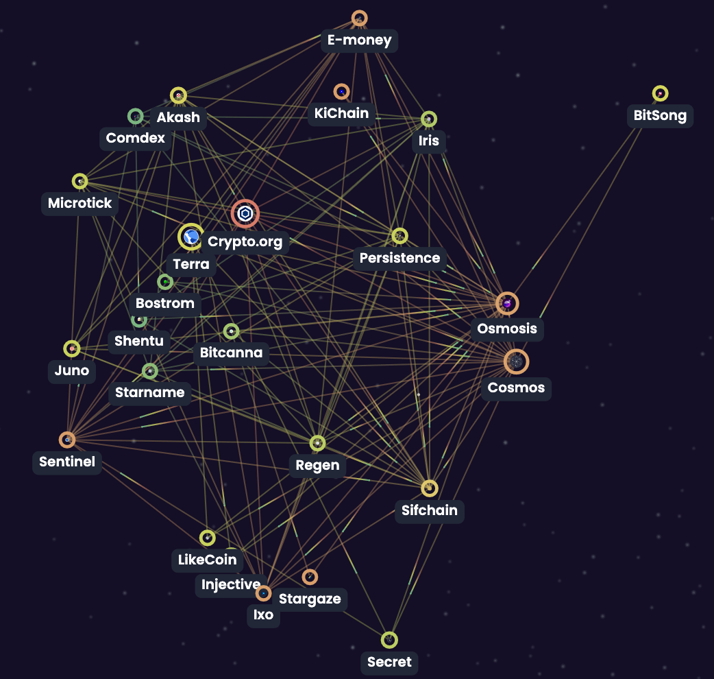 Cosmos IBC protocol diagram