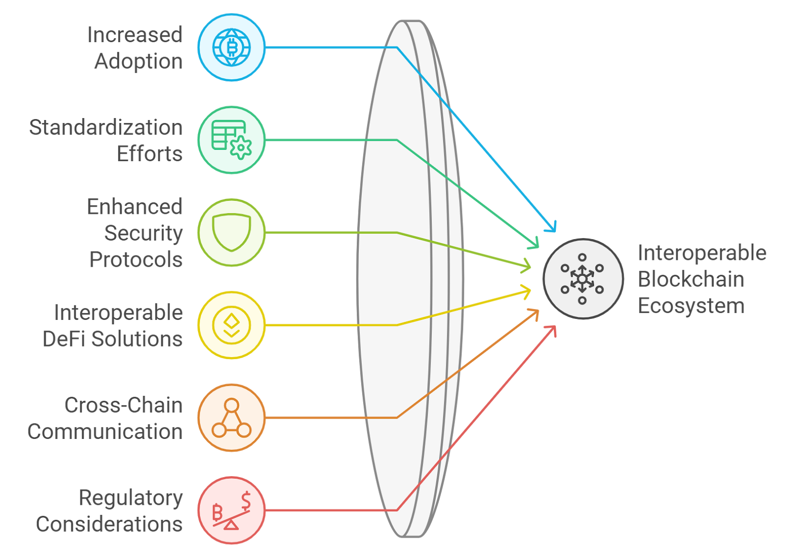 blockchain interoperability protocols