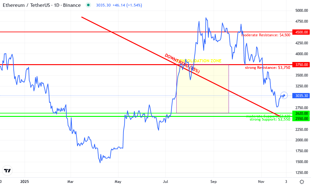 Ethereum Technical Chart by Marlene Hughes