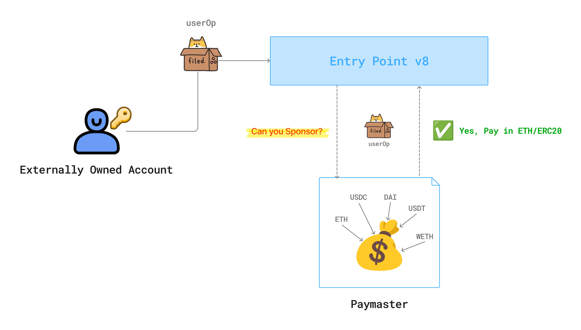 Diagram of ERC-4337 Paymaster sponsoring gas fees for gasless NFT minting on custom app-chain, illustrating account abstraction flow