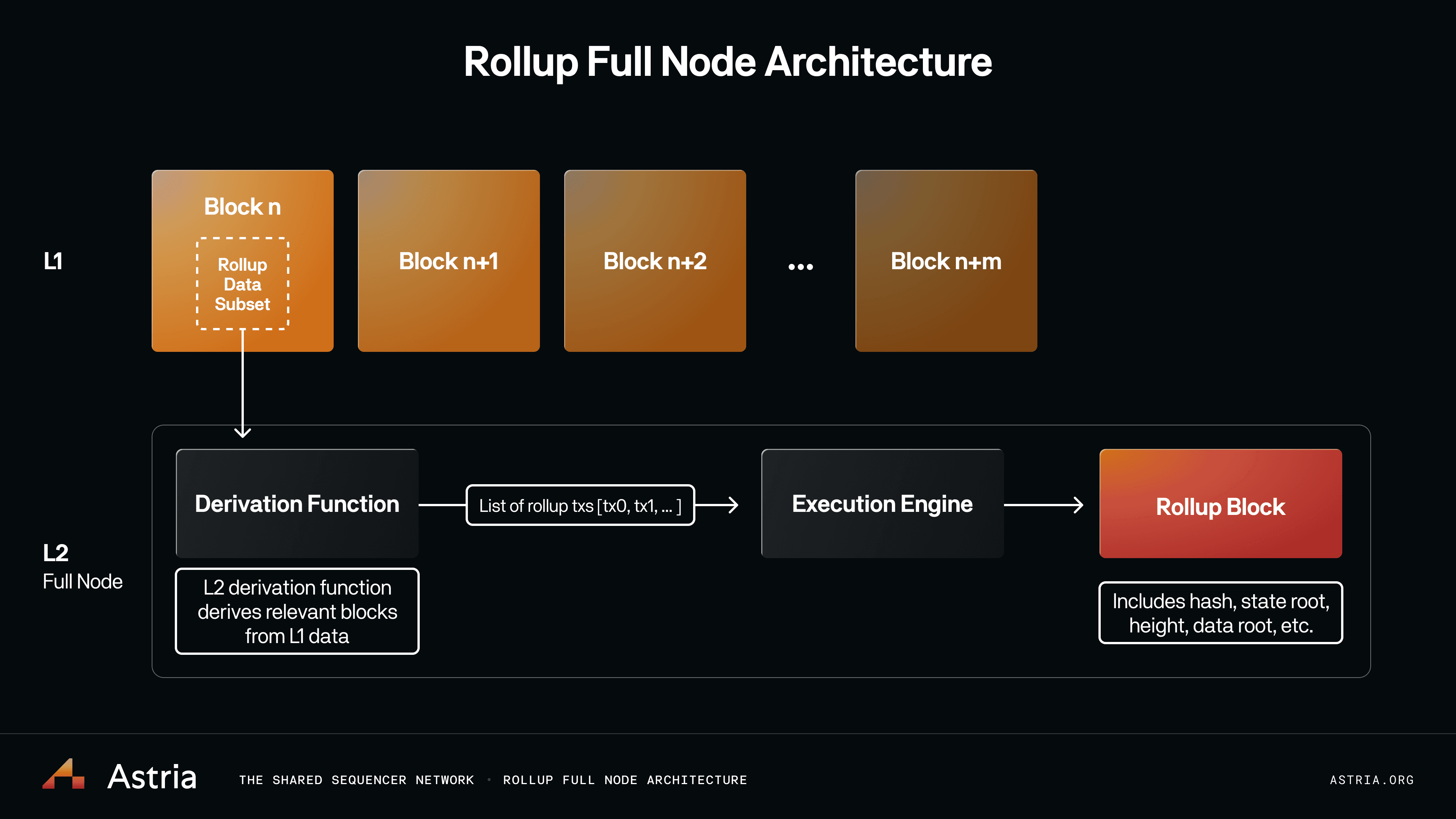 Shared sequencer network connecting multiple Ethereum rollups for seamless cross-chain execution in 2025