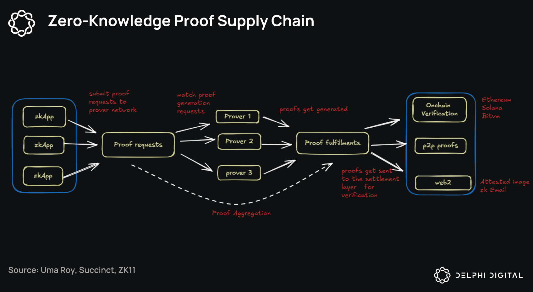 Illustration of custom app-chain architecture for DeFi lending protocols featuring dynamic gas fee adjustments and MEV shielding