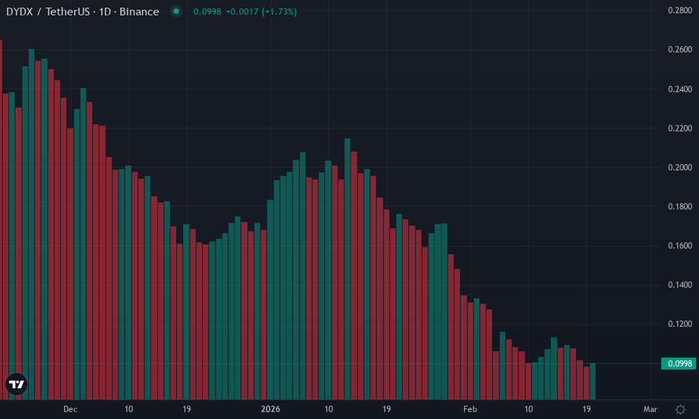 dYdX Technical Chart by Isabel Weller