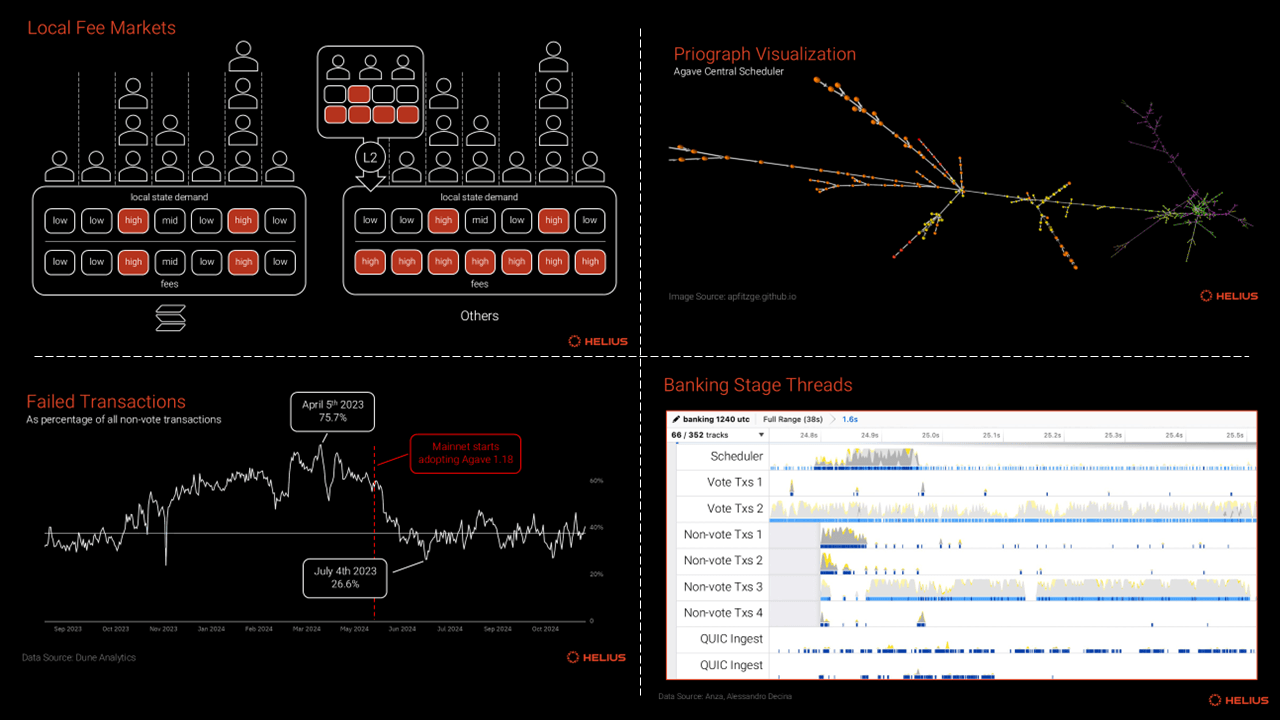 Diagram contrasting shared vs isolated fee markets in custom rollups, preventing demand spikes across app-chains for blockchain scalability