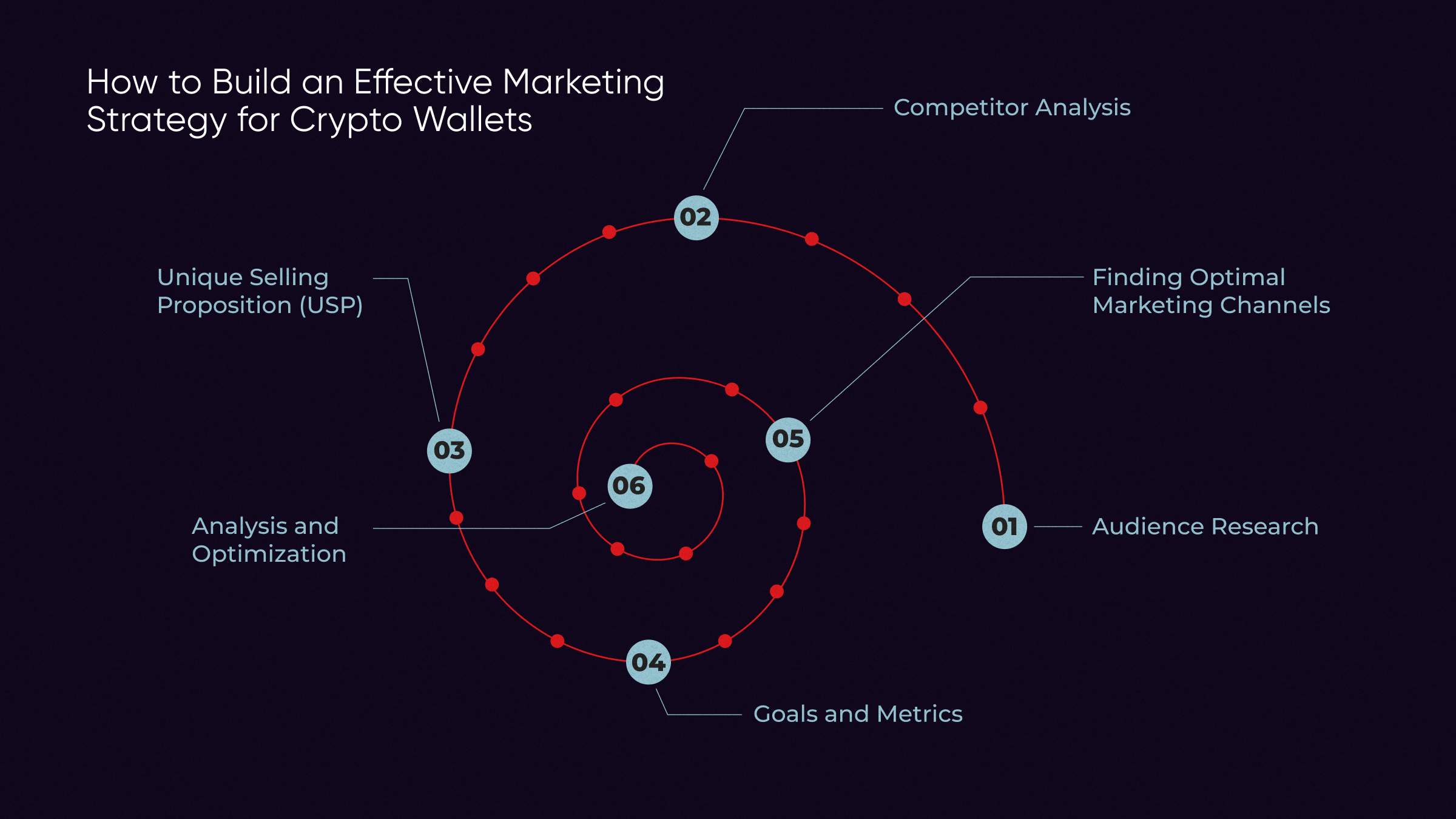 blockchain fee market testing and optimization