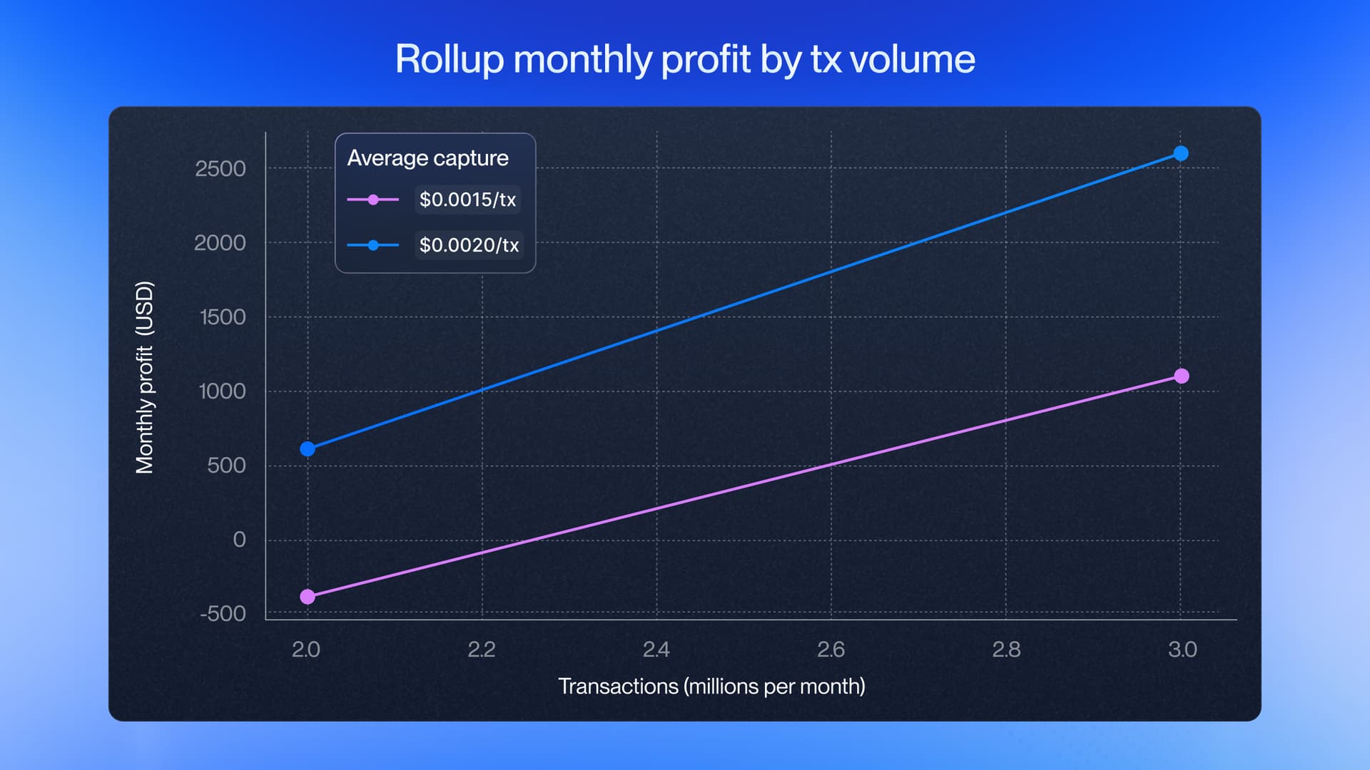 application specific rollup transaction prioritization