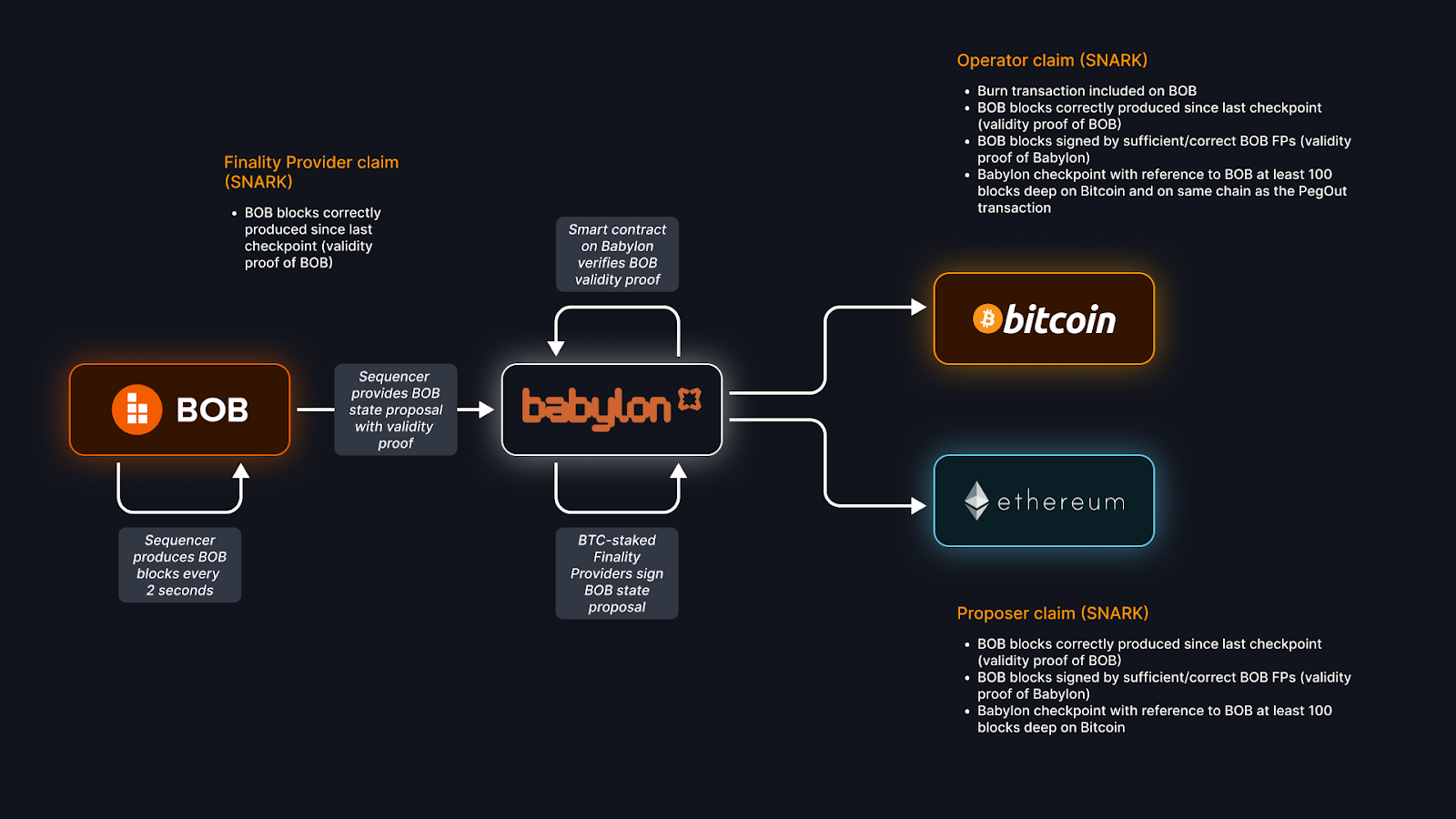 BOB hybrid rollup fraud proof submission interface