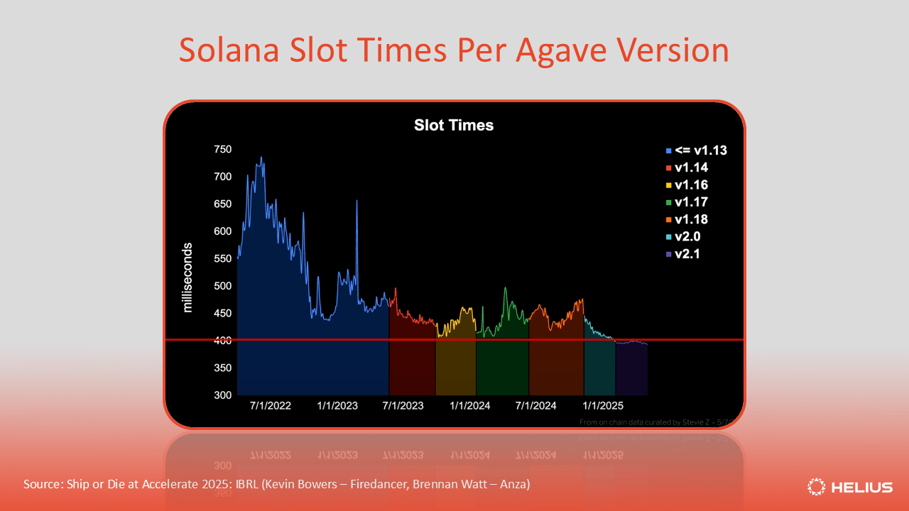 Vibrant illustration of ephemeral rollups accelerating Solana blockchain throughput for gaming and DeFi applications, showcasing dynamic scalability and real-time performance.
