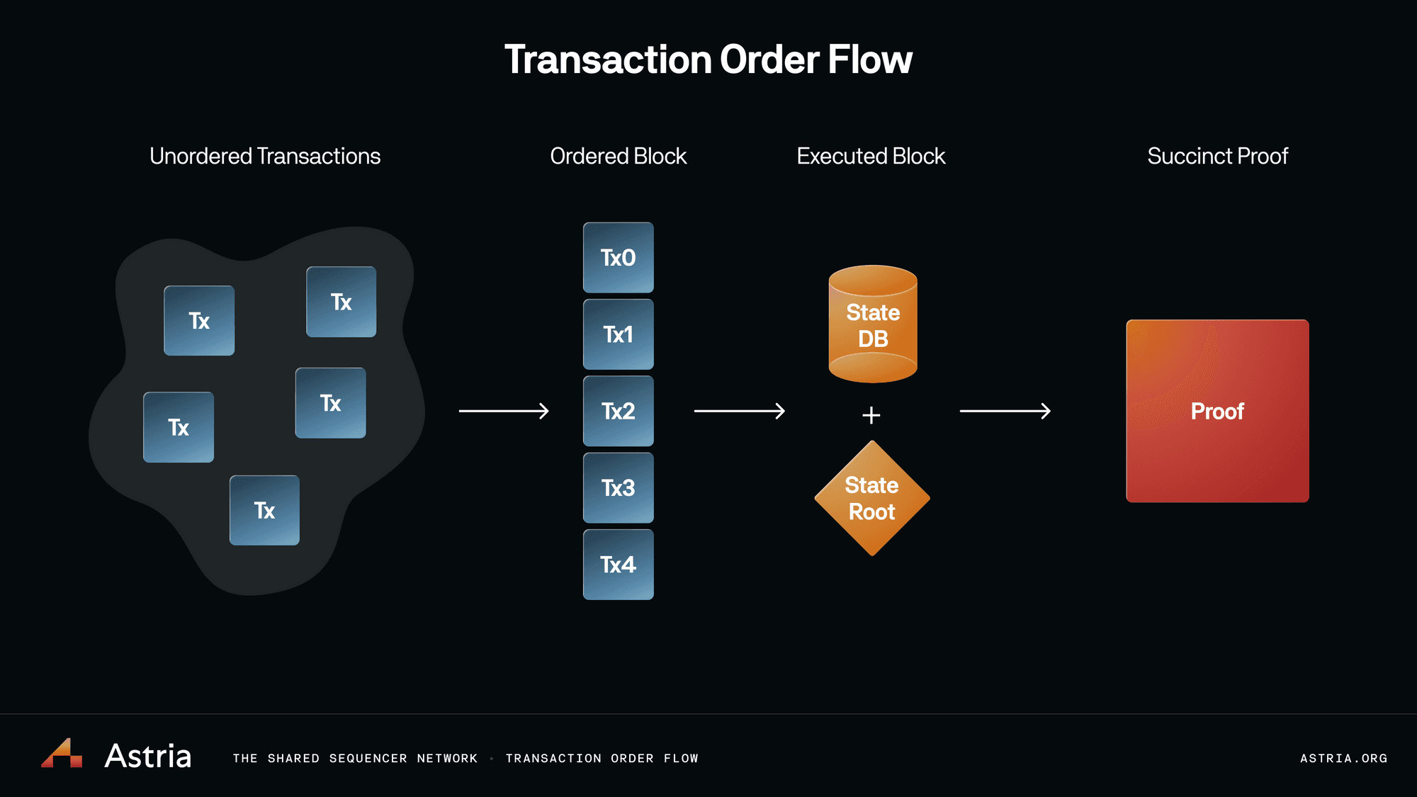 Arbitrum sequencer fee auction diagram