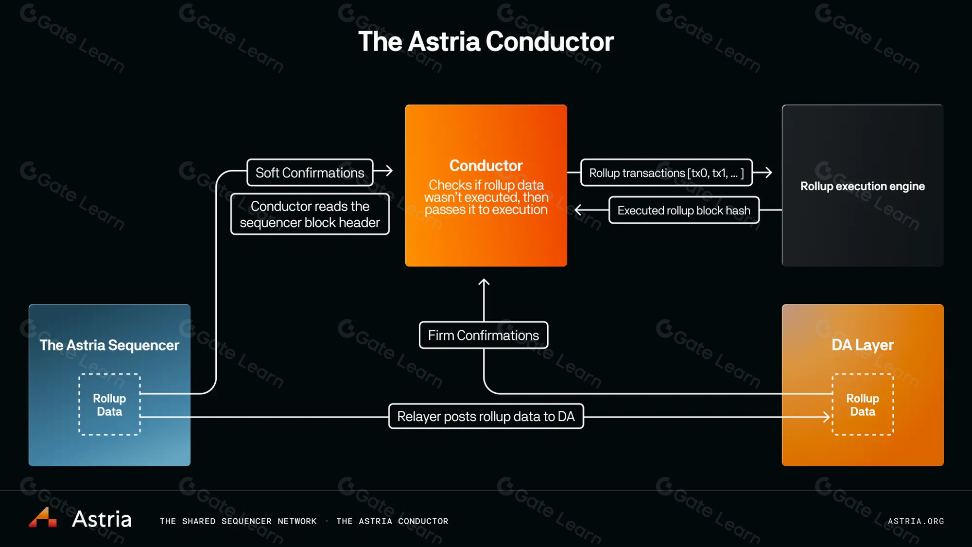 blockchain interoperability shared sequencer