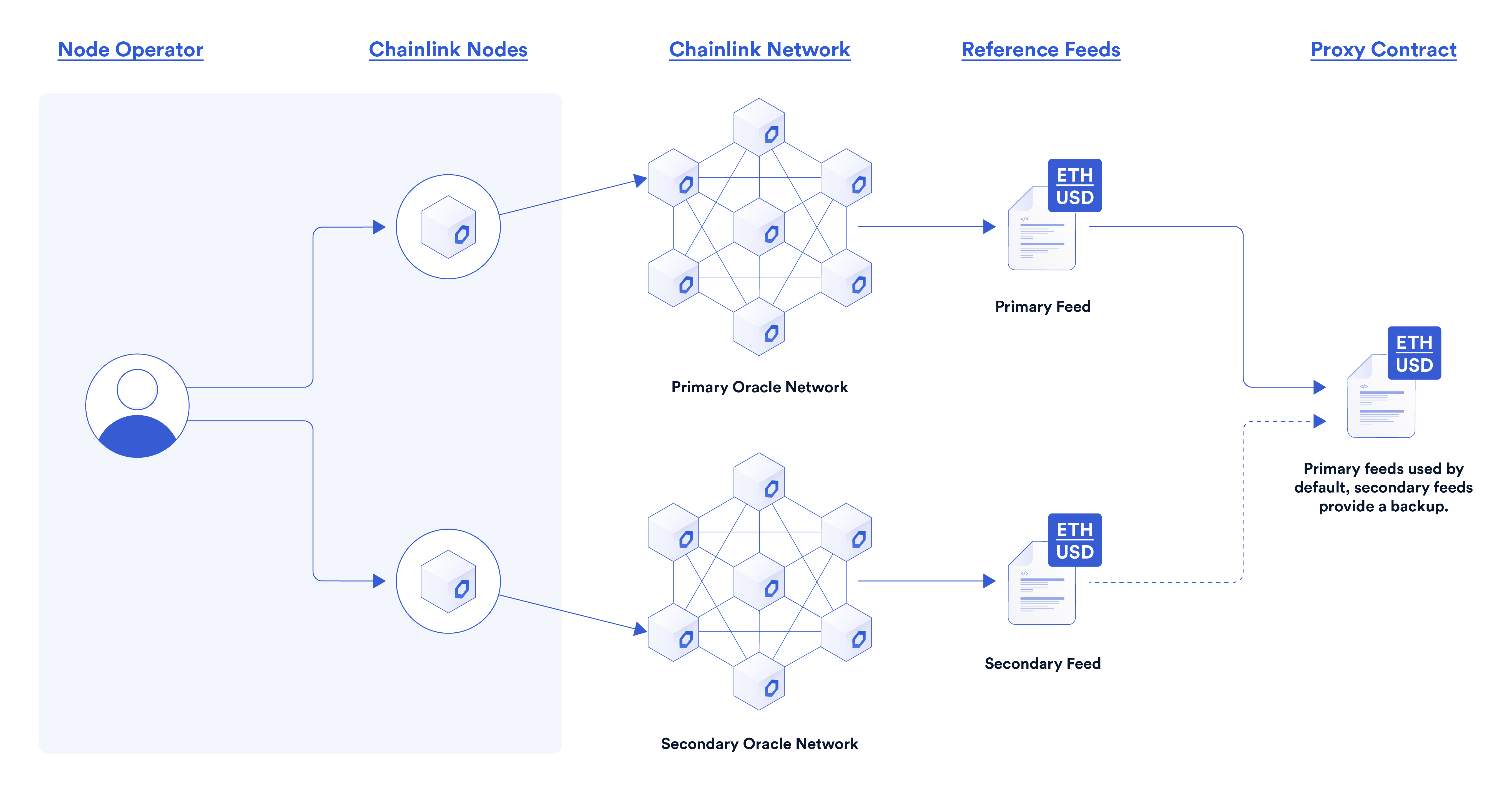 Chainlink State Pricing oracle for DEX