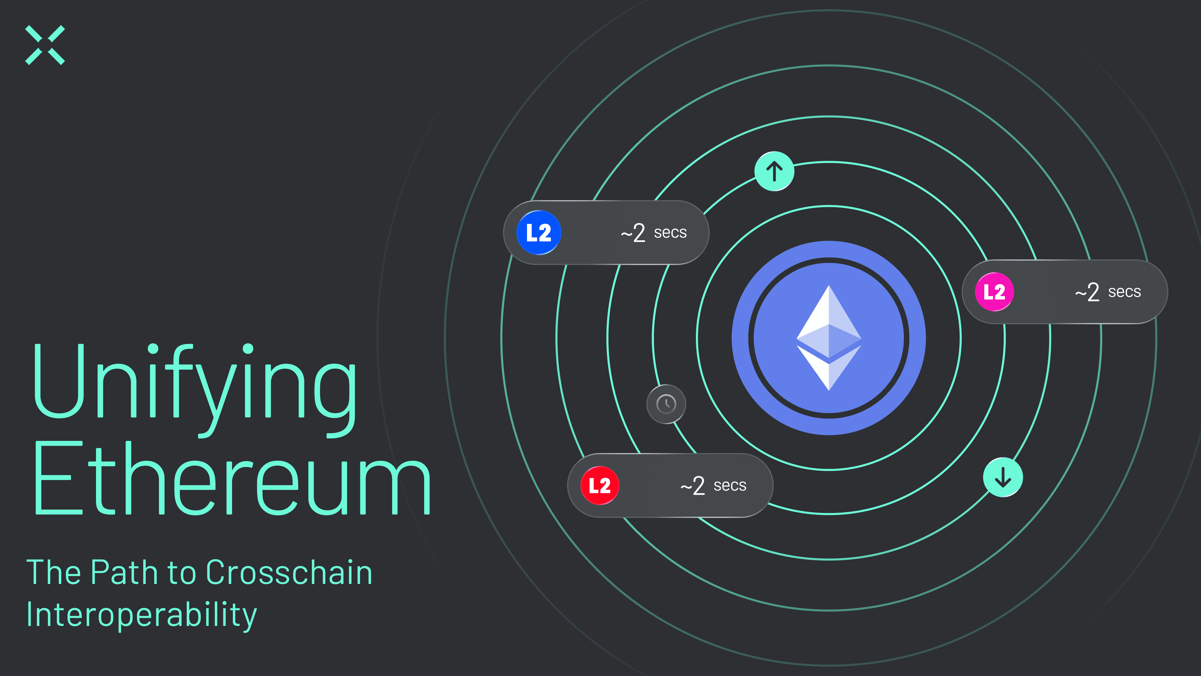 Diagram contrasting congested shared fee markets in general-purpose blockchains like Ethereum versus smooth isolated fee markets in custom app-chains for scalable rollups and blockchain scalability