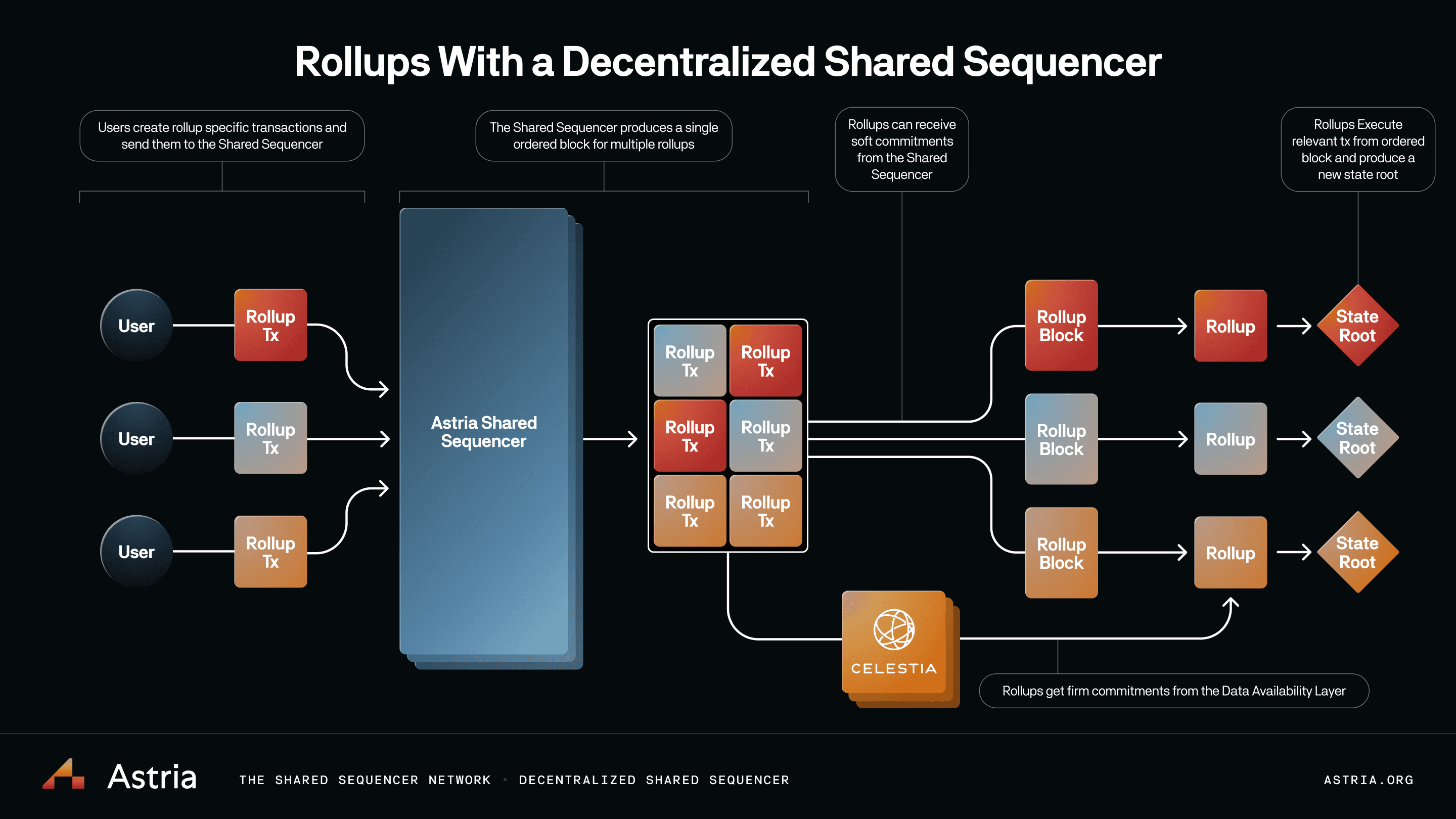 blockchain MEV shared sequencer