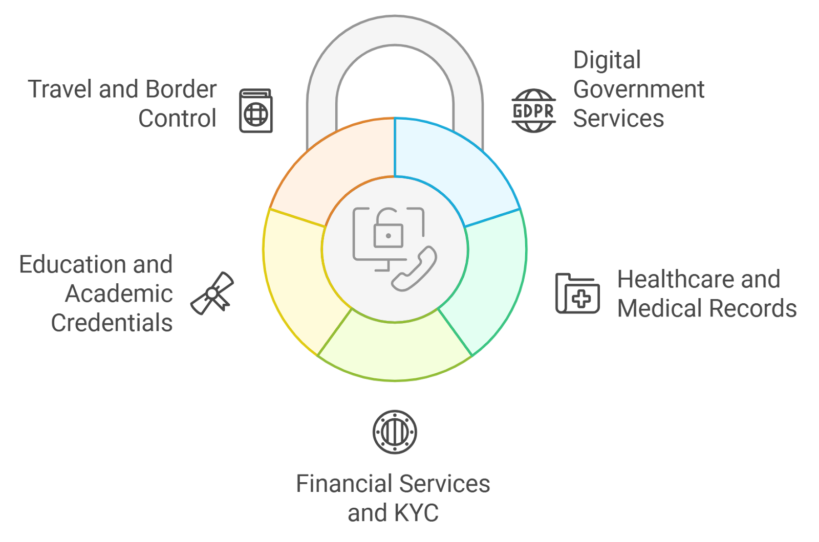Sovrin Network digital identity blockchain