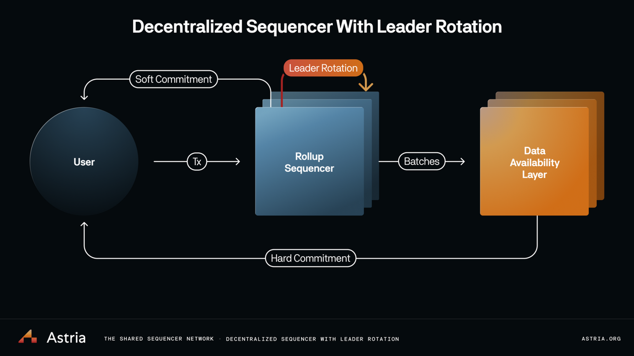 Diagram illustrating a shared sequencer coordinating transactions across multiple blockchain rollups for interoperability and decentralization.
