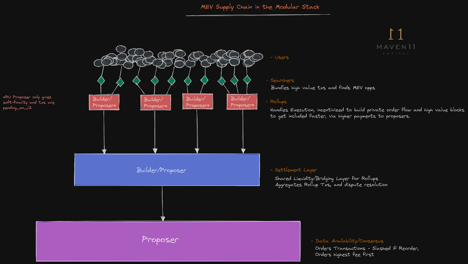 Visualization of a modular blockchain stack with custom app-chains, shared sequencers, and cross-chain bridges for atomic composability and programmable fee markets in 2025.