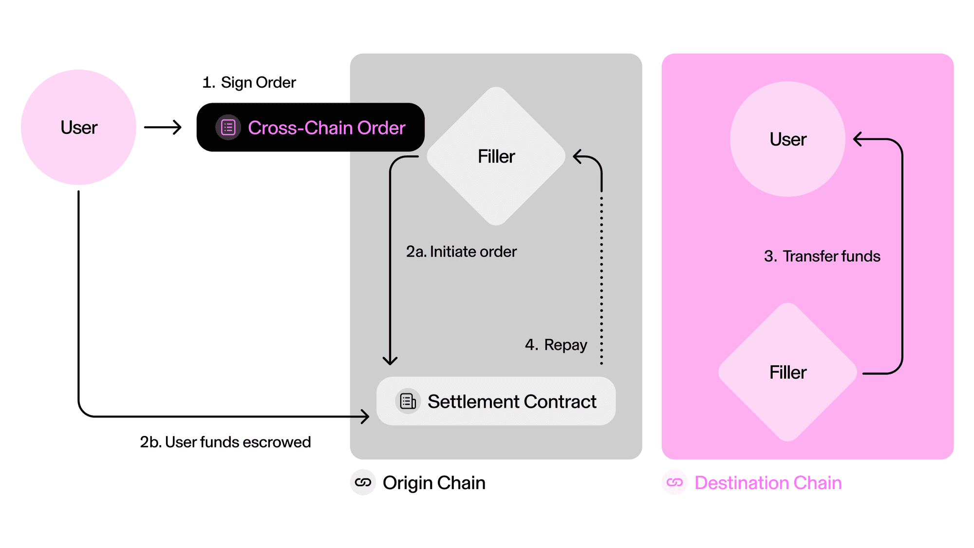 UniswapX cross-chain protocol interface