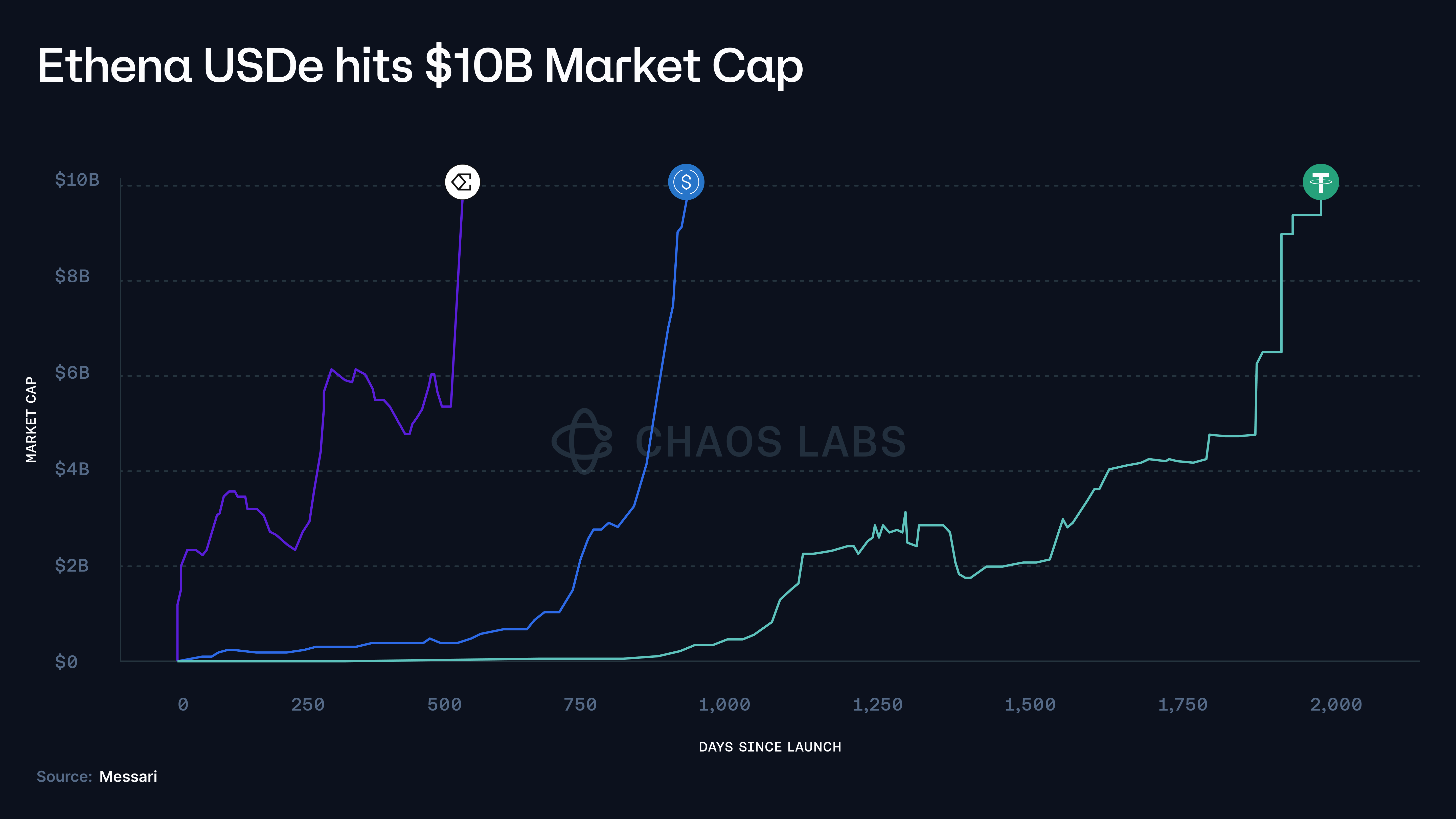 low cost DeFi trading chart