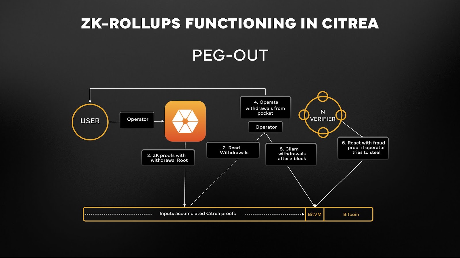 ZK-rollup privacy proofs diagram