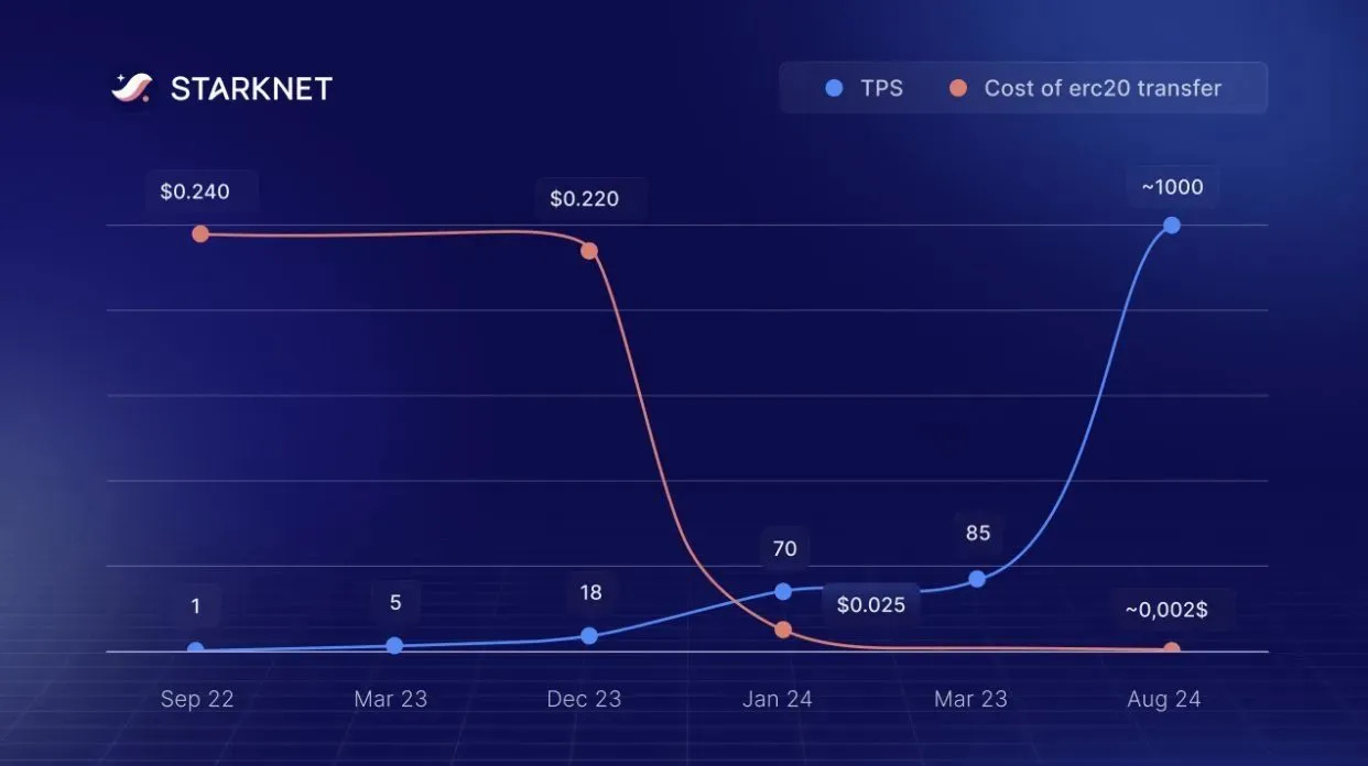 Visualization of high-performance customizable AppChain blockchain network achieving 10,000+ TPS for enterprise scalability and blockchain adoption