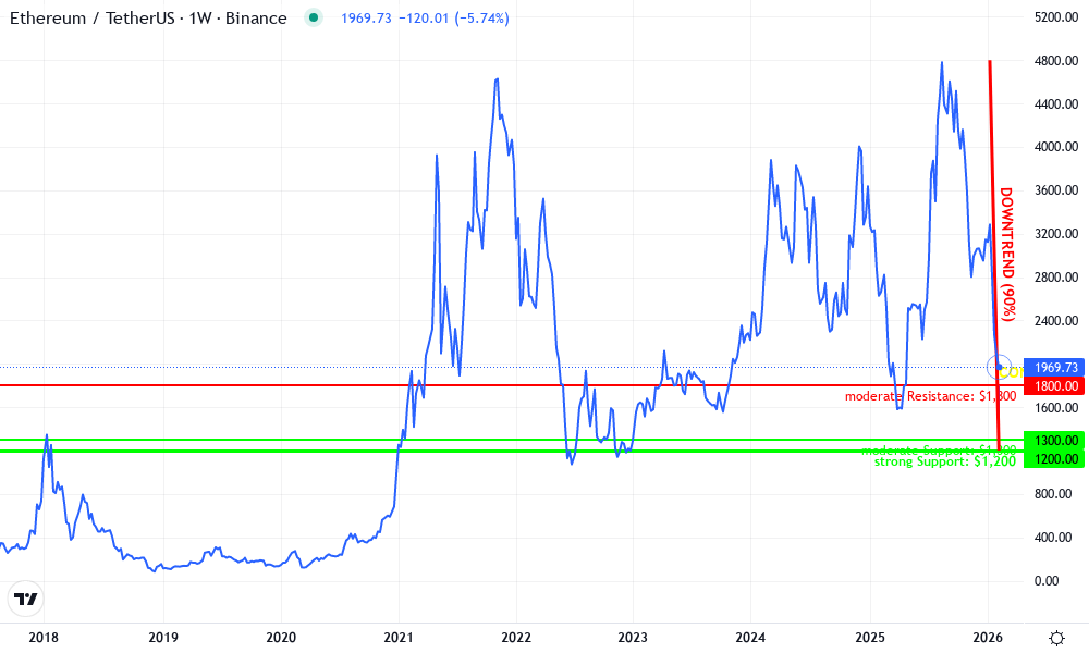 Ethereum Technical Chart by Julia Reid