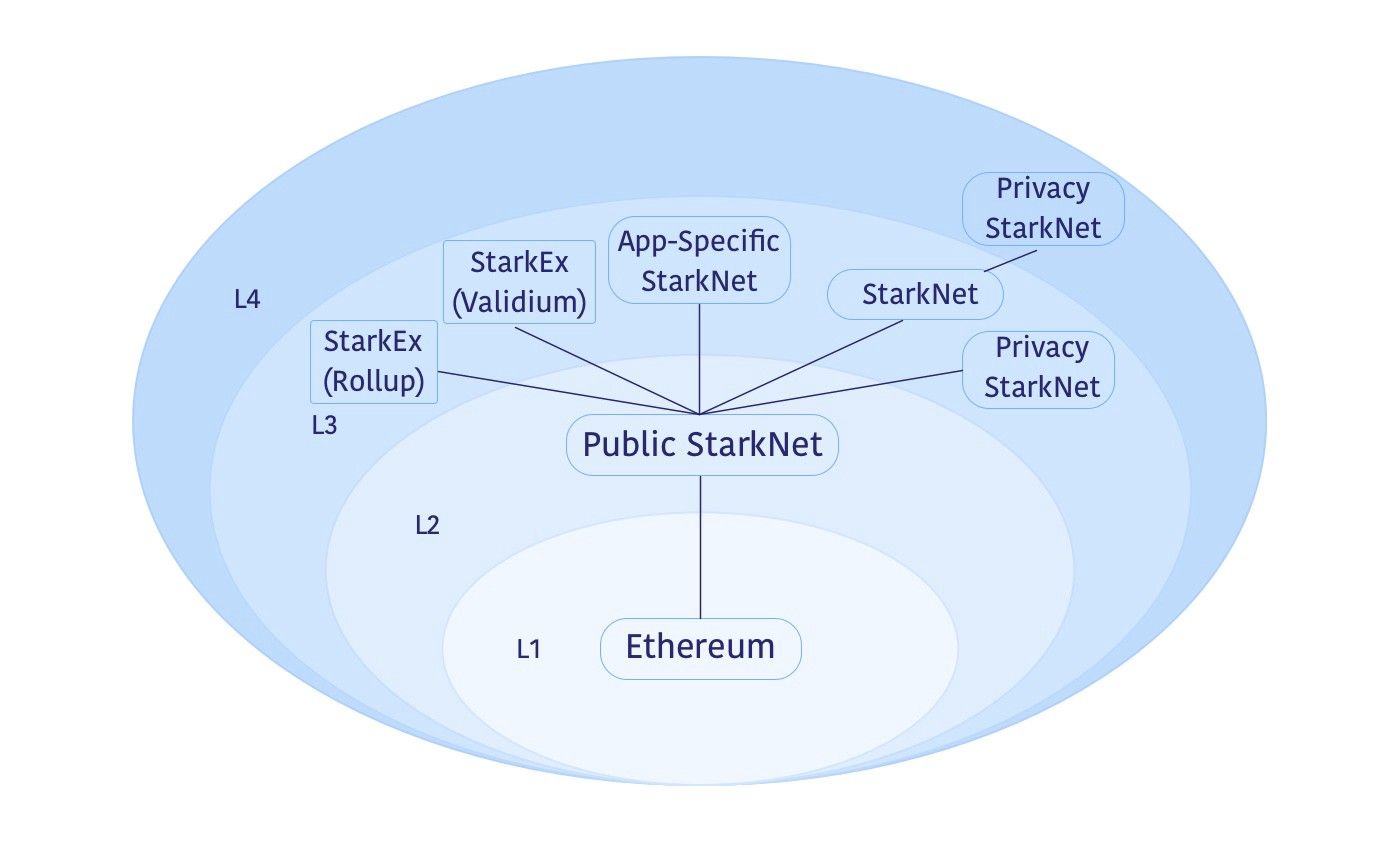 Ethereum rollup scalability diagram