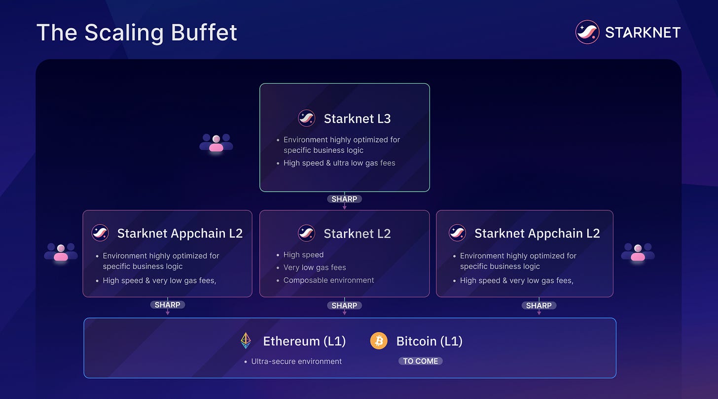 Futuristic Web3 gaming dashboard displaying live transaction metrics on a custom blockchain rollup chain, highlighting scalability and low fees.