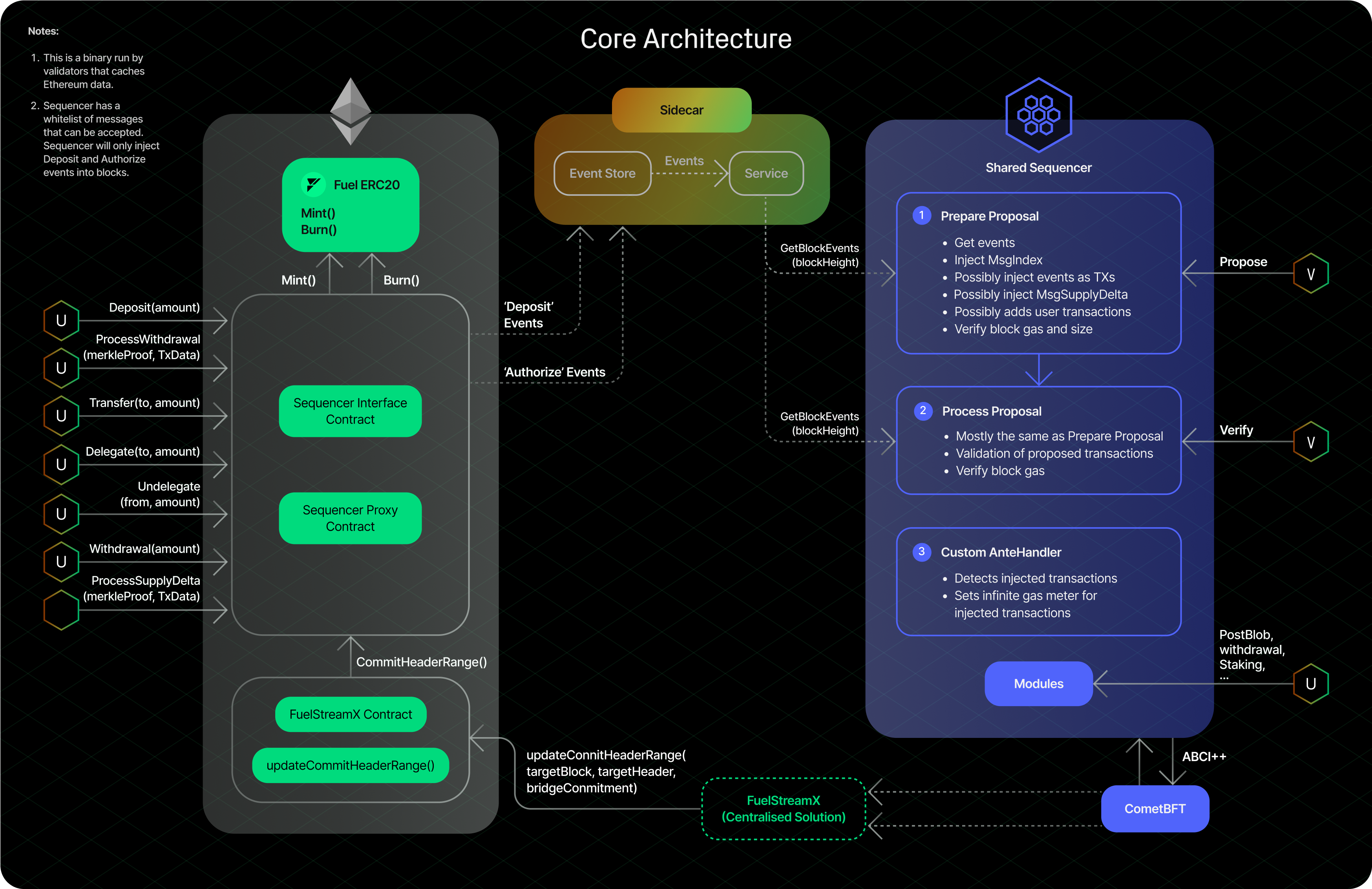 blockchain scalability shared sequencer