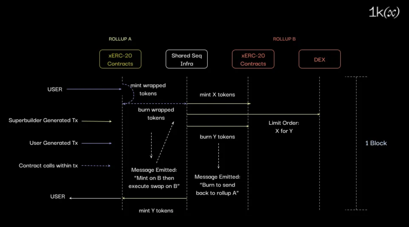 Diagram illustrating how shared sequencers coordinate transaction ordering across multiple Ethereum rollups, connecting diverse ecosystems and unifying liquidity pools in 2025.