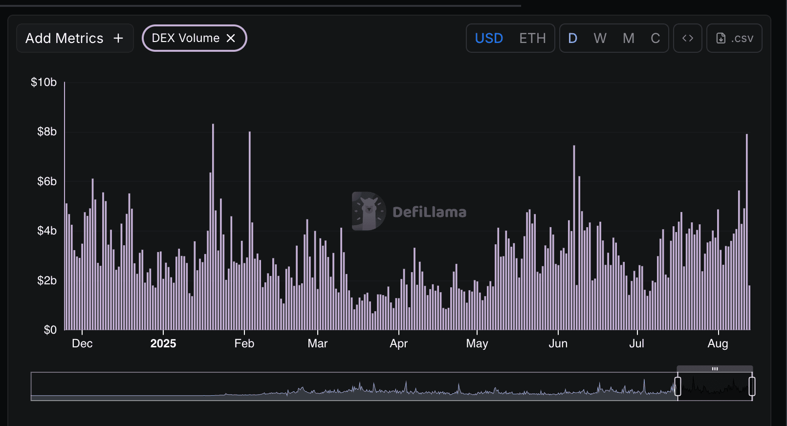 trading volume scalability chart DeFi