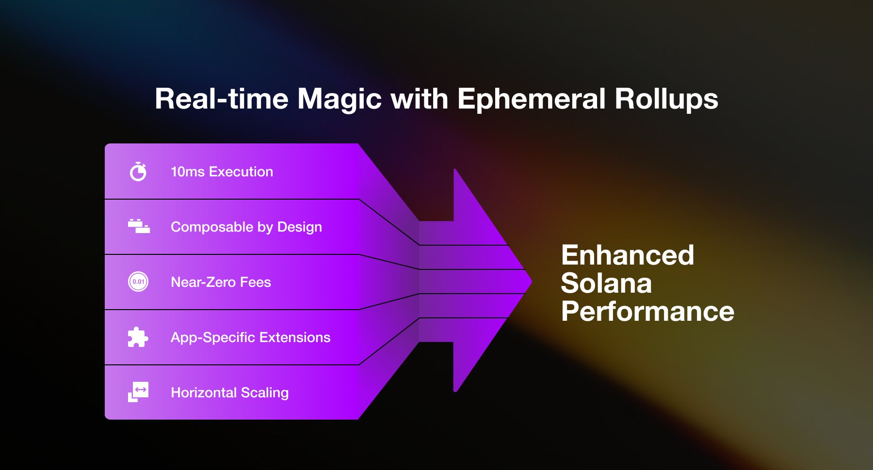 solana ephemeral rollup cost efficiency