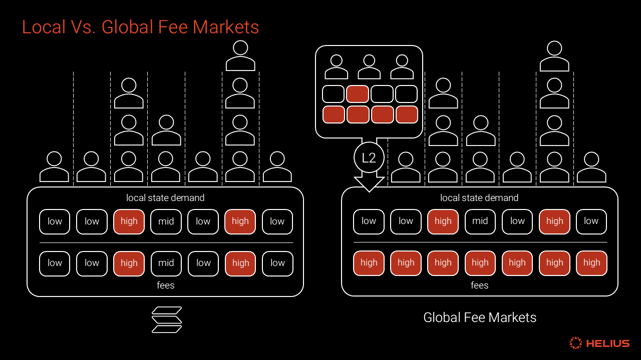 Solana multidimensional fee market architecture
