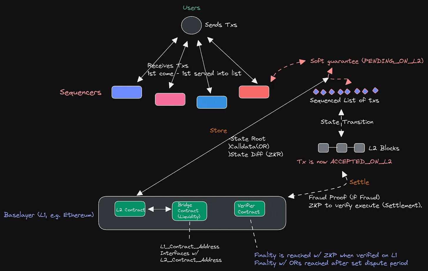 Blockchain sequencer auction mechanism illustration