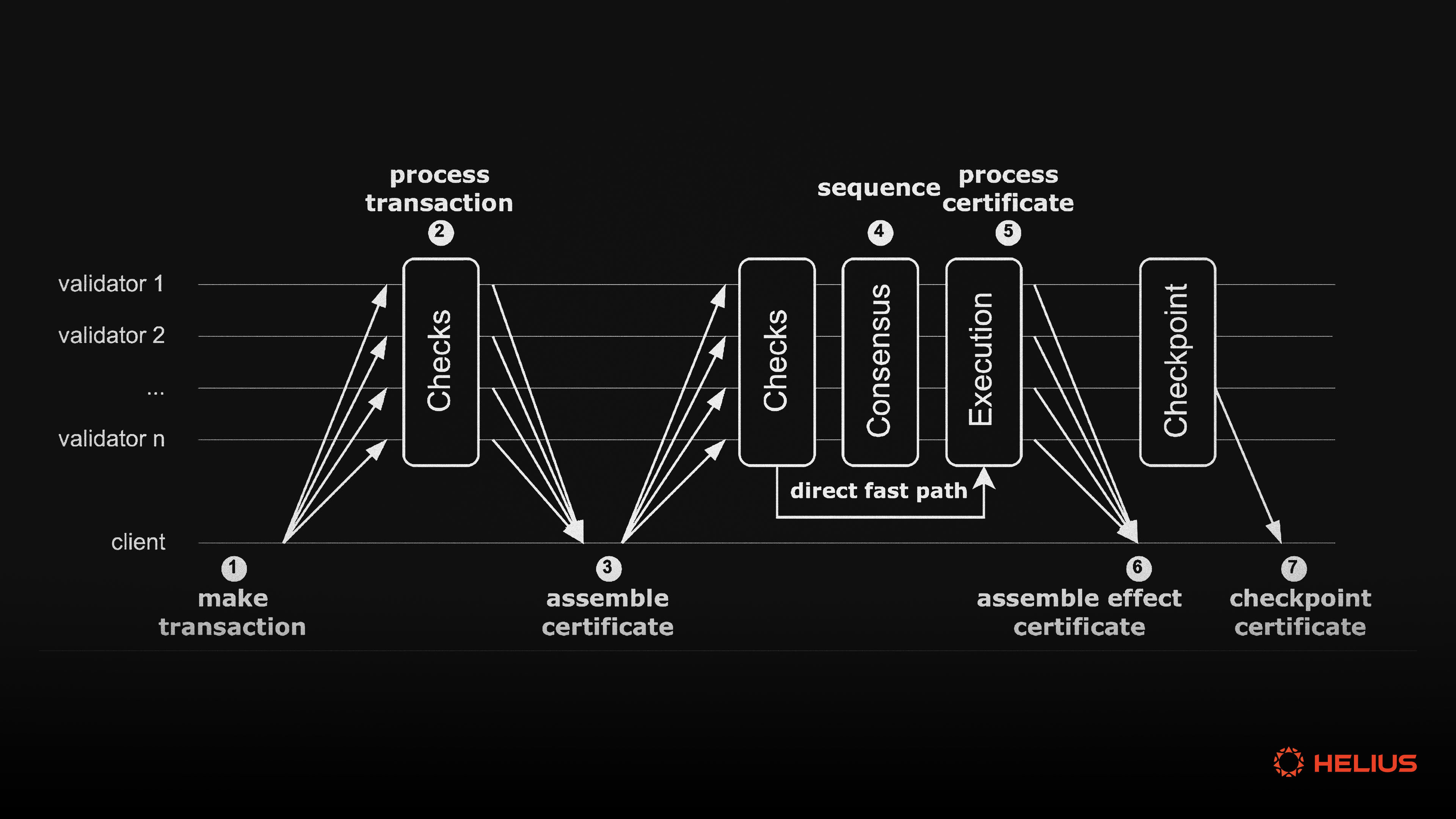 Diagram illustrating multi-dimensional fee structures in custom app-chains with separate markets for compute, storage, and bandwidth in blockchain rollups