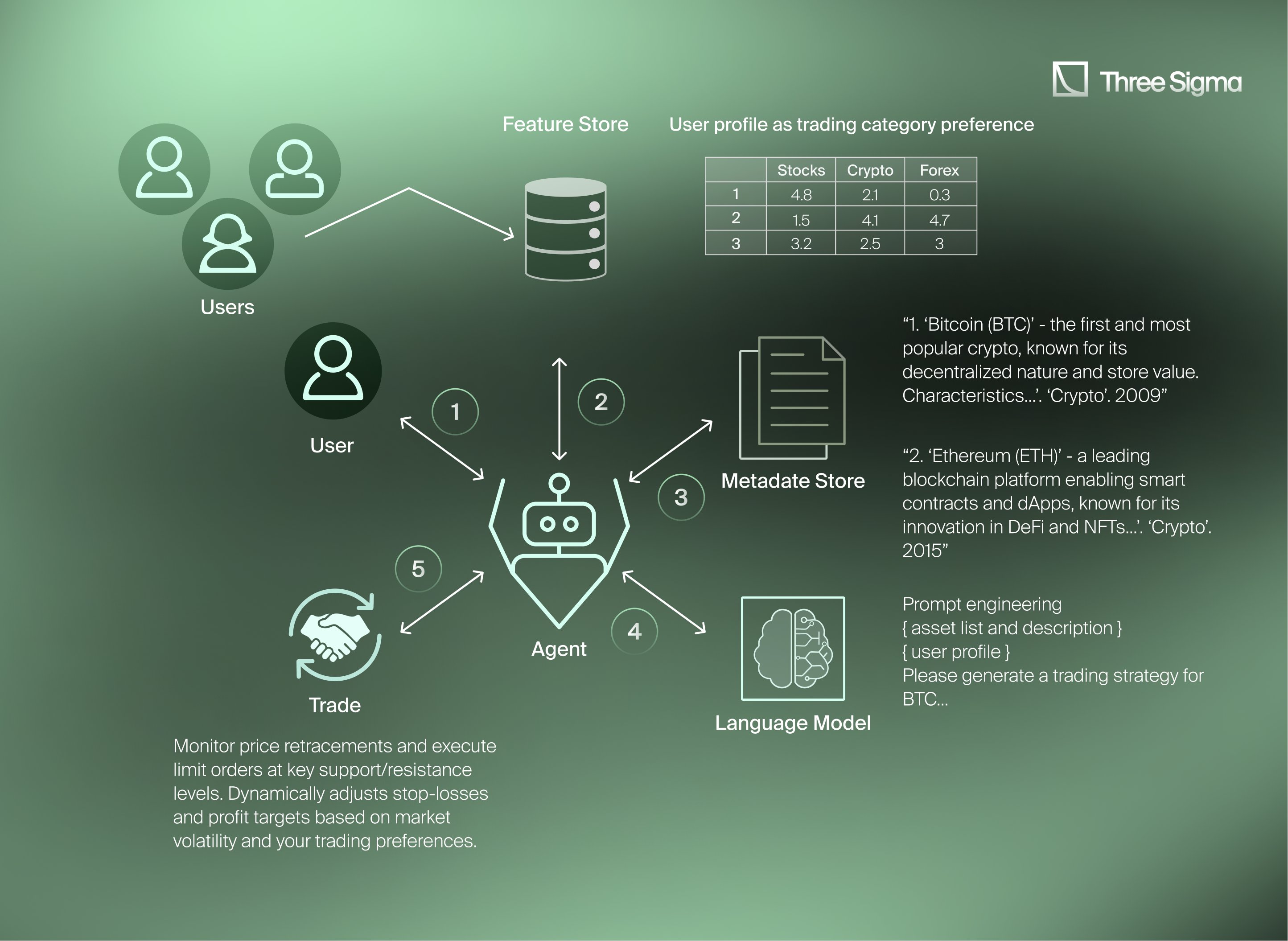 AI adaptive fee algorithm DeFi