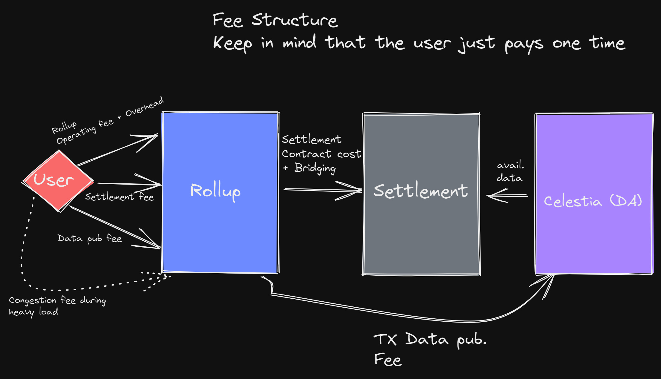 Celestia modular app-chain programmable sequencer data marketplace